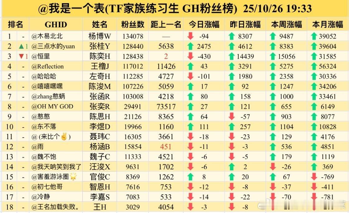 王橹杰第四了 张桂源第二[流鼻血] ​​​