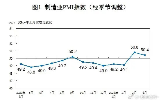 四月份制造业采购经理人指数公布了，为50.4，比上月下降0.4个百分点。还好，依