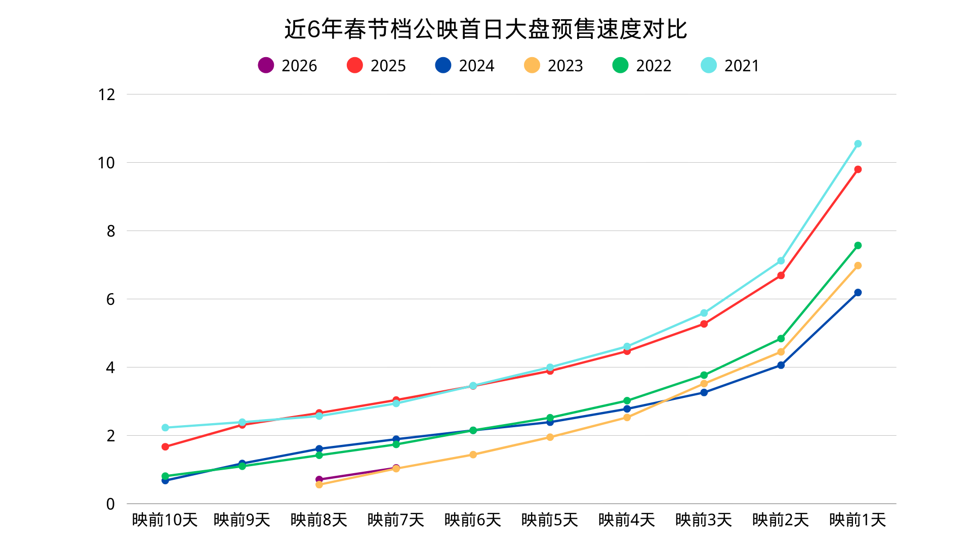 春节档预售第二天梯队逐渐定型，增长曲线跟2023年高度重合。两广的《夜王》加入大