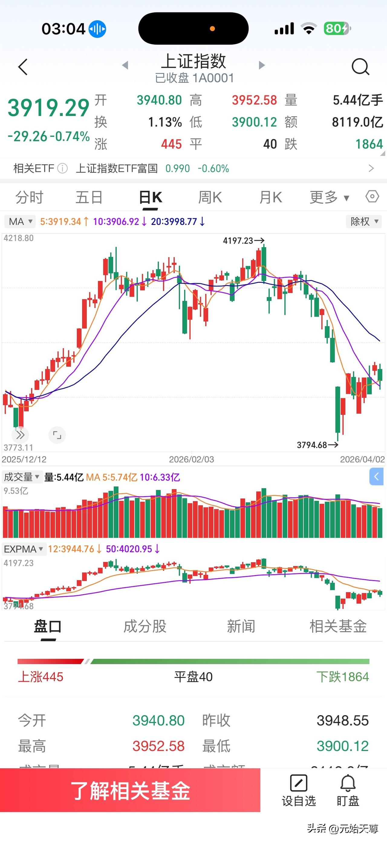 这几天我都没有去评论股市行情了，主要原因就是战争还在继续打，严重影响着股市的稳定