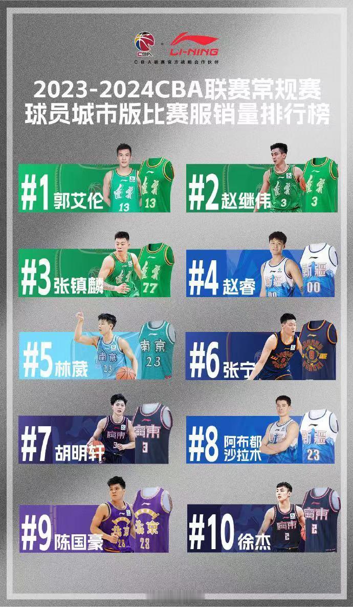 #辽篮包揽CBA球衣销量榜前三##郭艾伦登顶CBA球衣销量榜# ​​​真爱无需多