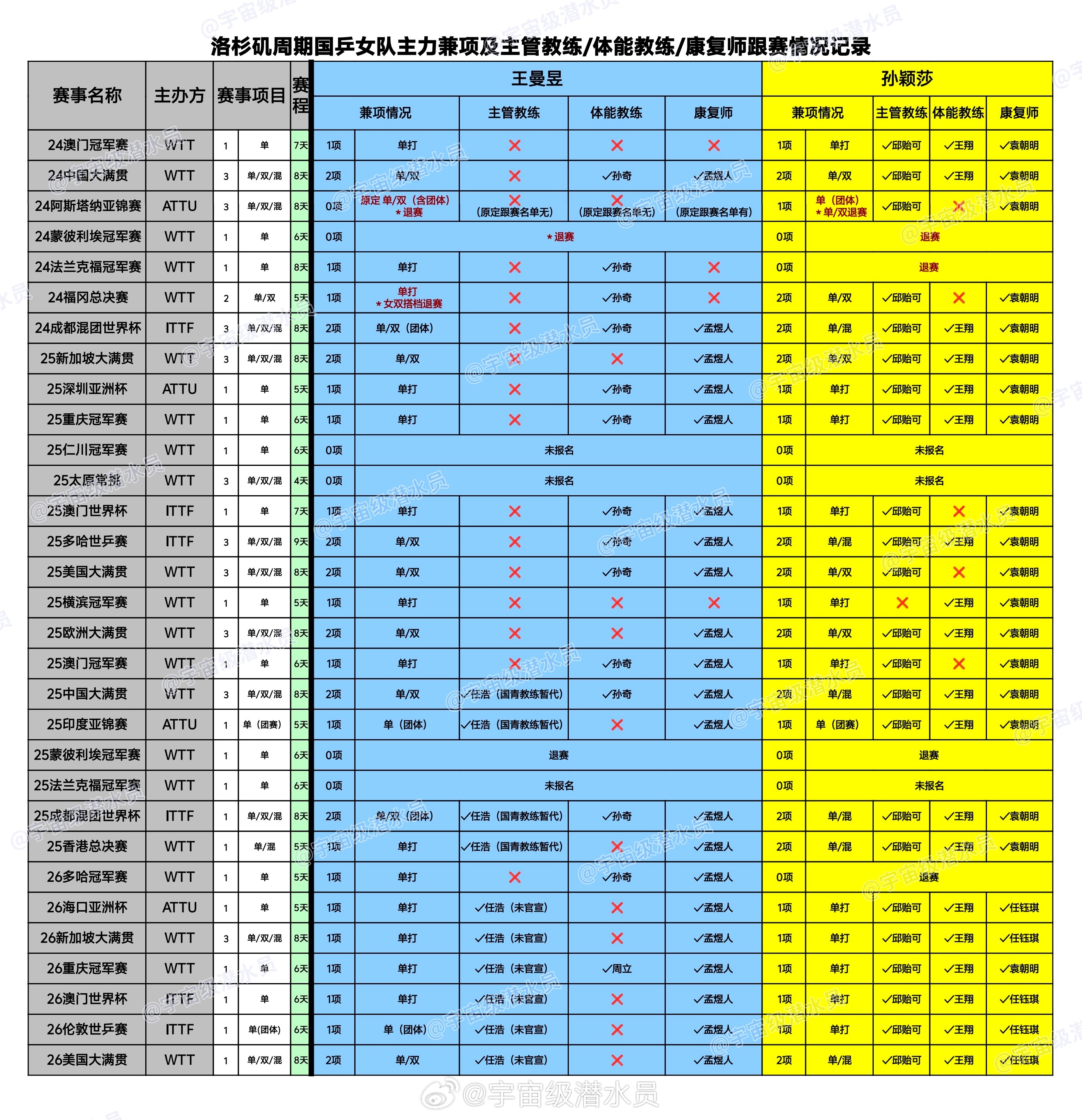 洛杉矶周期至今已过半，从24年9月的2024澳门冠军赛开始，到目前26年6-7月