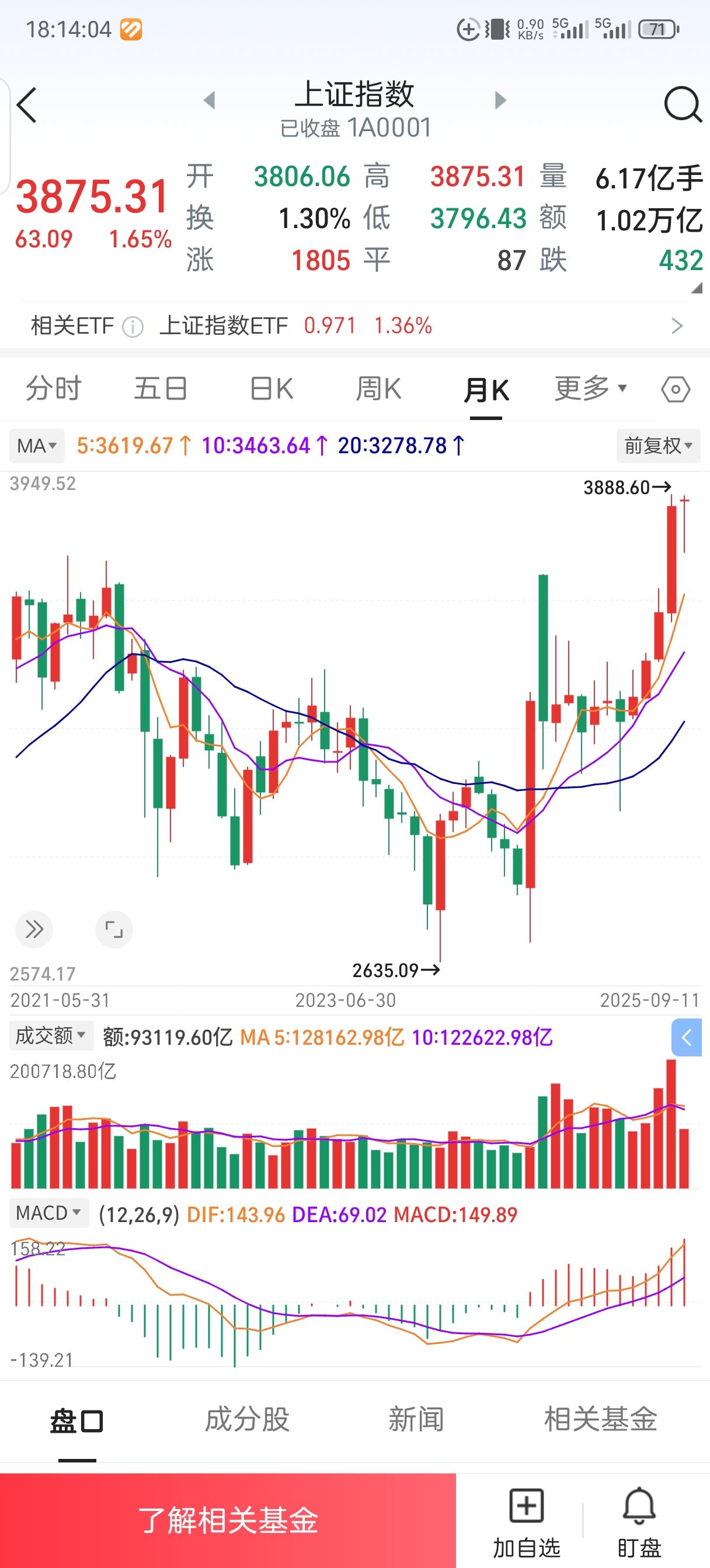 2015年与2025年的股市“月线”
能一样吗？
第一图2015年的，第二图20