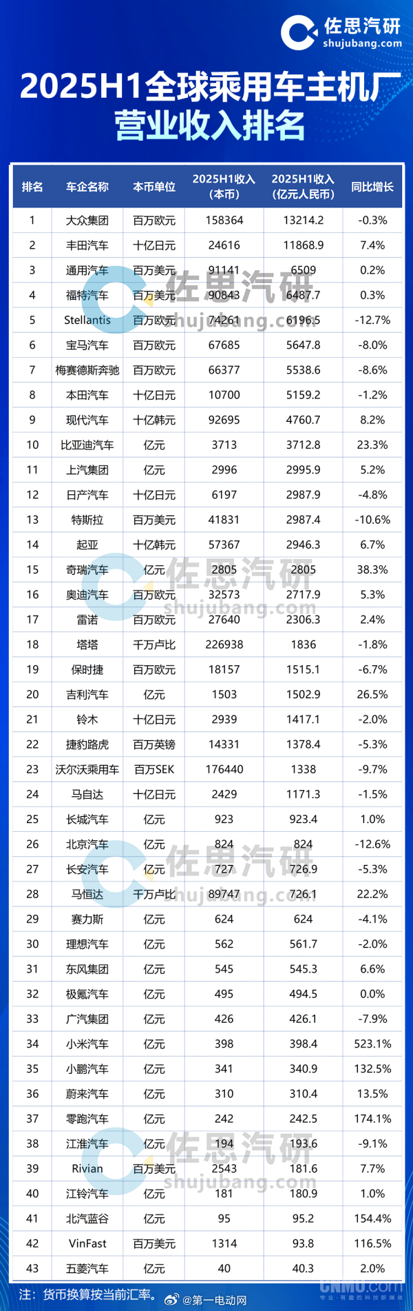 【2025上半年全球车企营收榜：大众夺冠，前十仅有比亚迪一家中国品牌！国产新势力