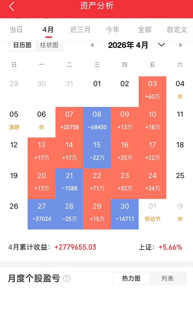 下周恐怕真的要快跑了吧      今天不知道多少人迷茫了！大盘终于突破了上次的新