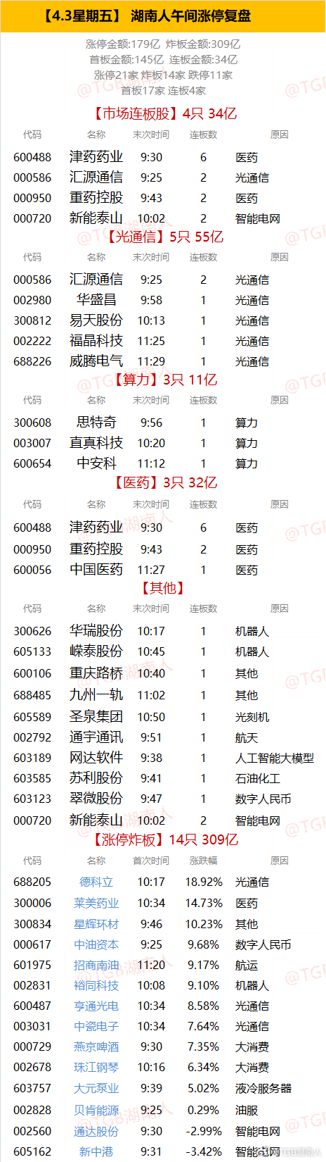 【4.3星期五】  湖南人午间涨停复盘  