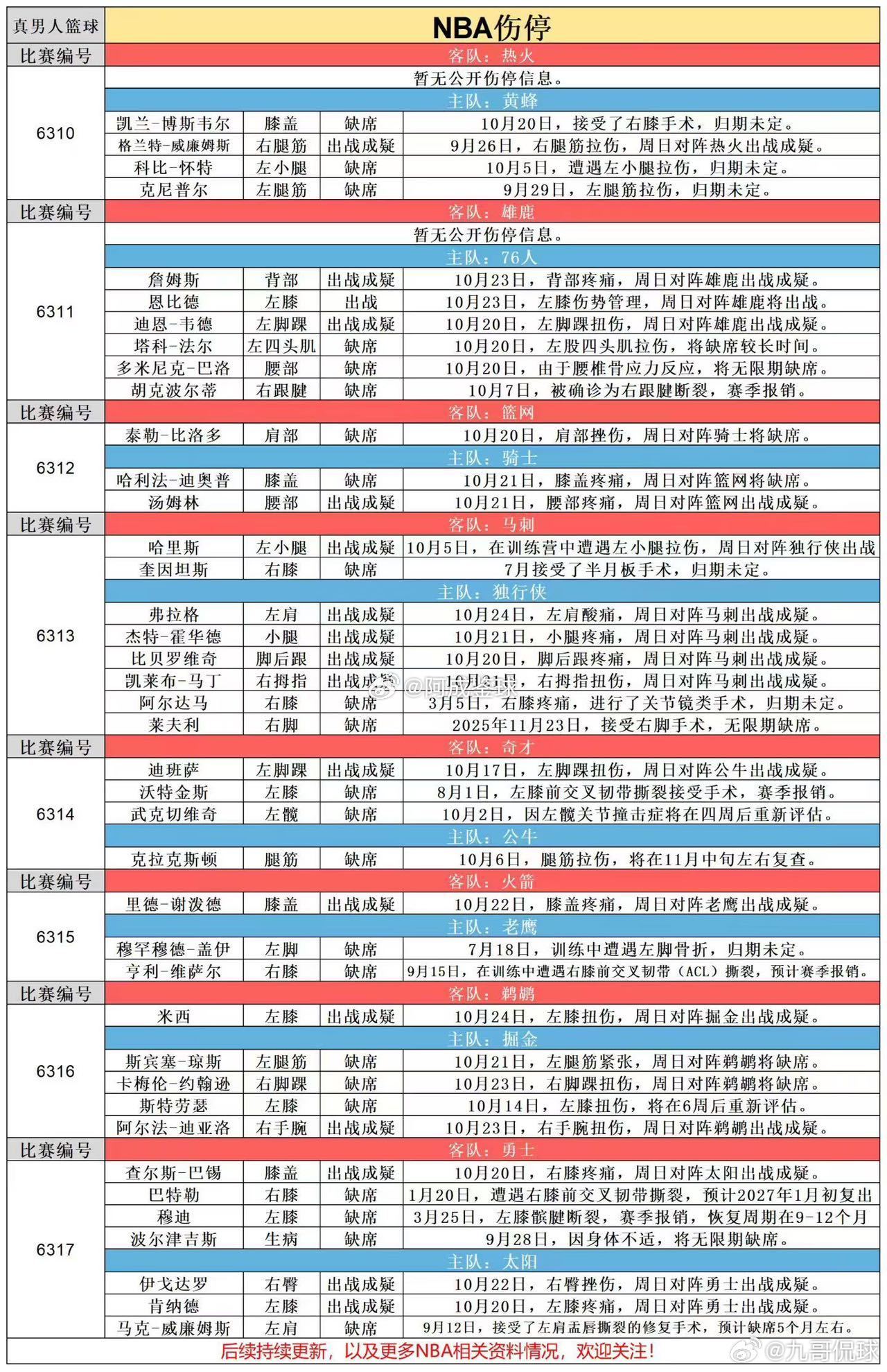nba 伤停汇总！ ​​​