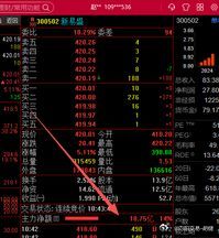 300502新易盛，昨天我们提示科技板资金回流，提示390附近买回，今天资金持续