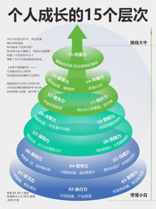 个人成长的15个层次