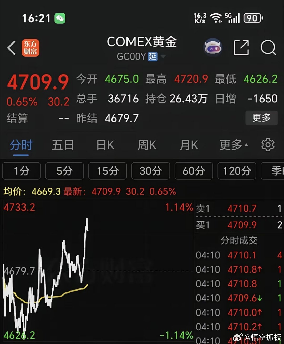 日经指数尾盘回落，收盘小幅上涨，韩国盘面平稳，收盘涨幅超1%，新加坡小幅上涨。美