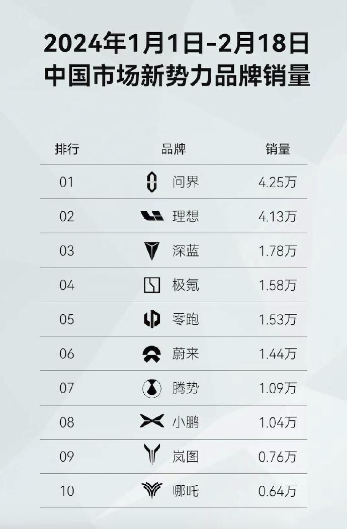 榜单又来了！#问界新m7# 49天卖了近4万台，理想L7、L8、L9还顶得住，估