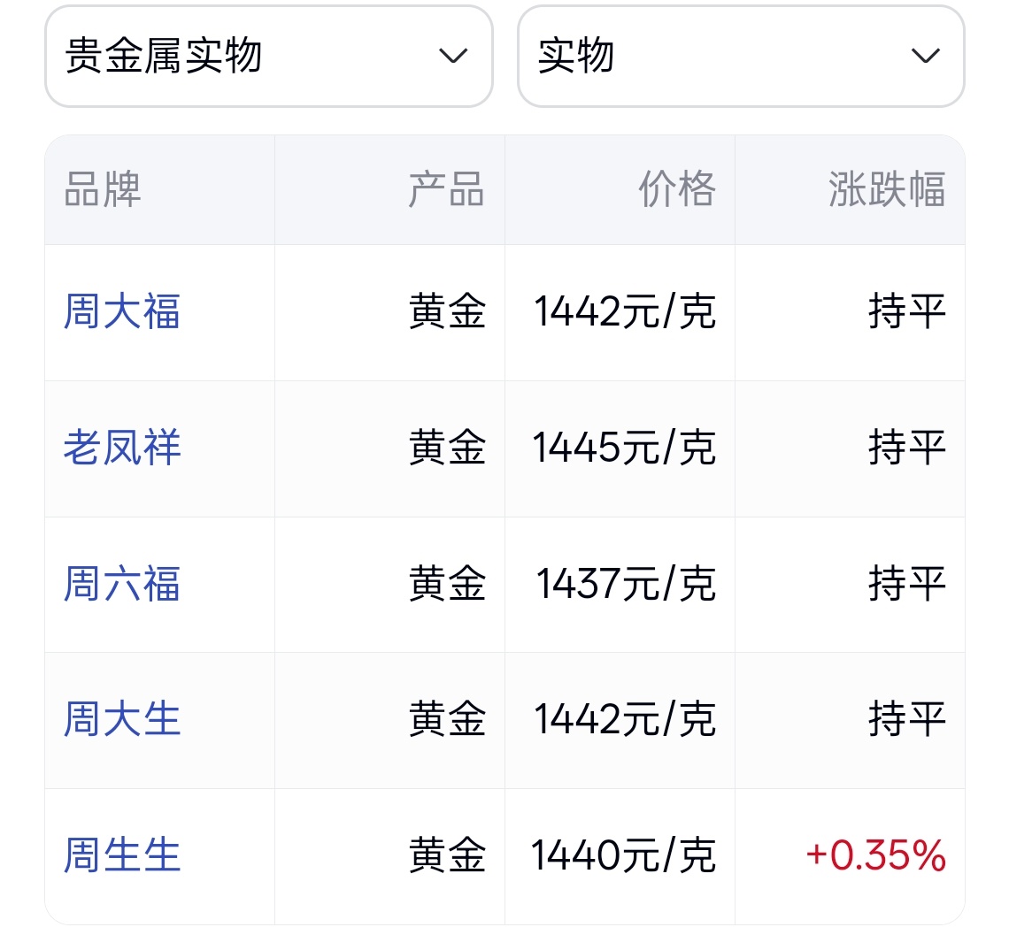 黄金经历惨烈抛售 你们怎么这么对黄金，那黄金岂不是短期又要跌了，其实黄金就是买个