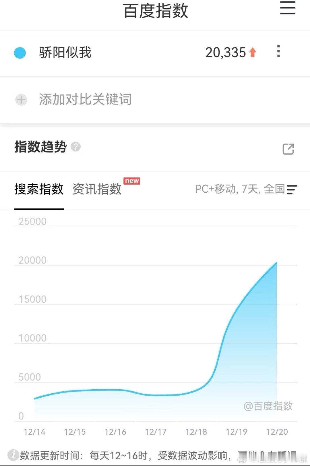 《骄阳似我》次日百指破2w，首日稍微稳了点~感觉这剧即使扑，也是轰轰烈烈的扑，毕