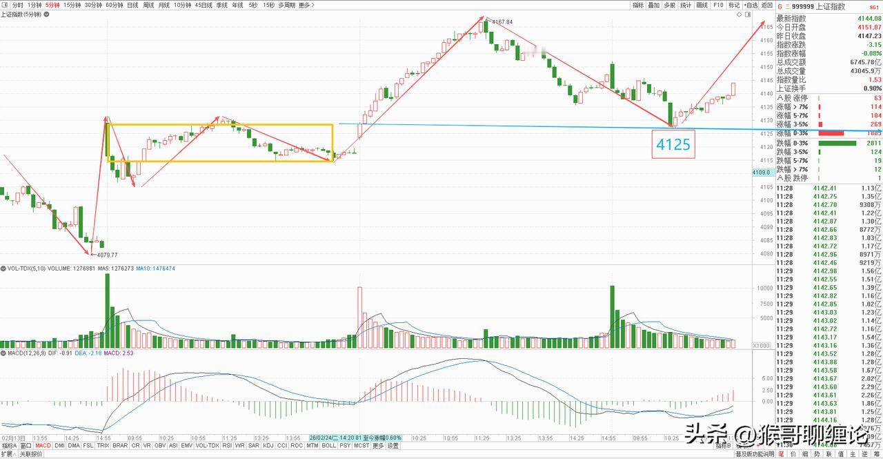 大盘上午探底回升，算是对五日均线进行了回踩确认，从盘面上看，题材板块已经率先反攻