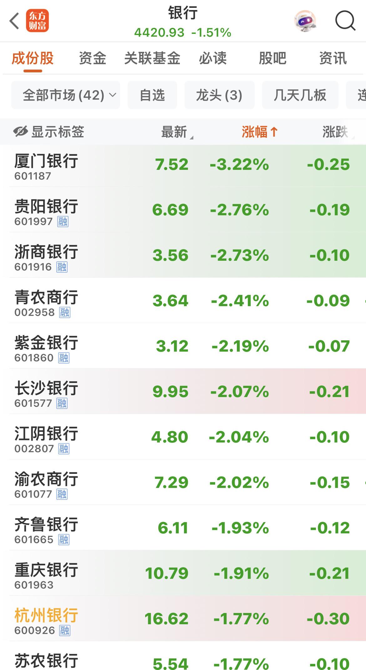 42只银行股都是绿油油的。
忠言逆耳，前几天提示不要追涨！逢高减点仓！还不少人还