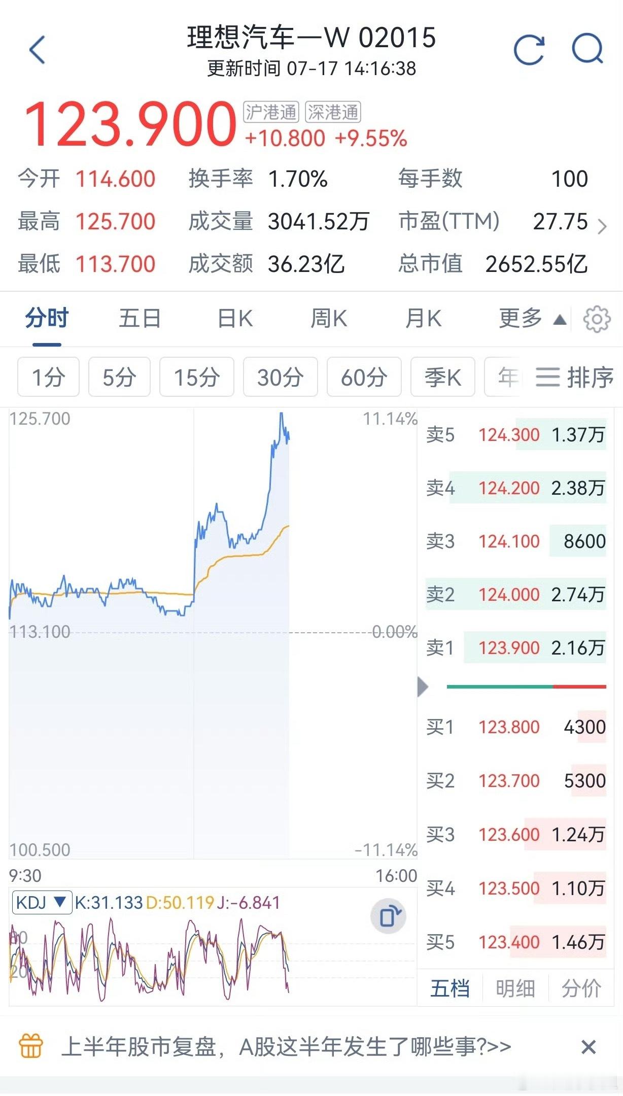 理想汽车涨超9%超导，我猜你肯定买了理想的股票，在偷偷赚米[思考] ​​​