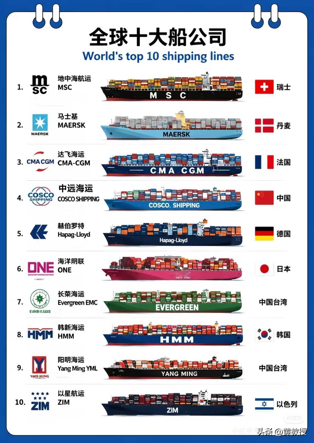 考考你，全球第一大船公司
总部在哪？
说出来，很多人可能不信
居然在一个连海岸线