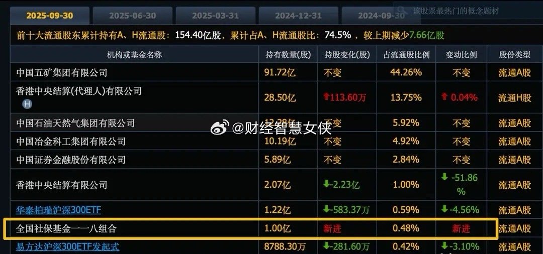 全球第一中字头龙头，股价低至3元，社保刚新进1亿股被套牢股票财经 最近A股开始炒
