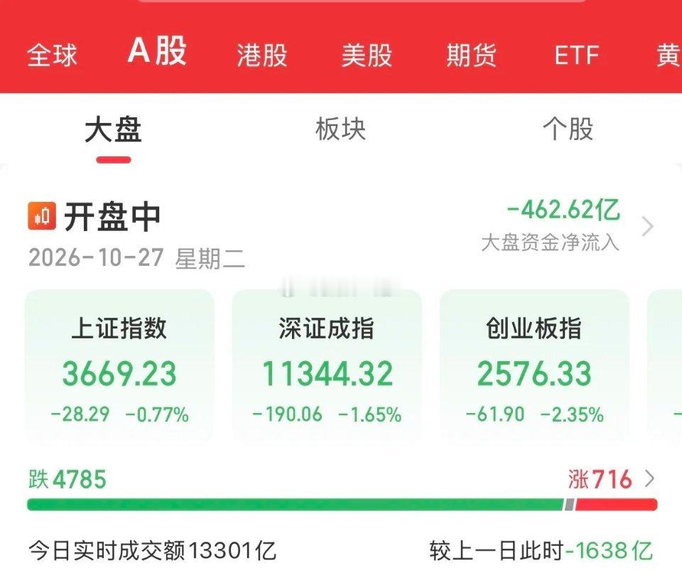 不跟涨就算了！午后继续砸盘，尾盘跌幅扩大了，创业板跌幅超2.5%，科创50跌幅4