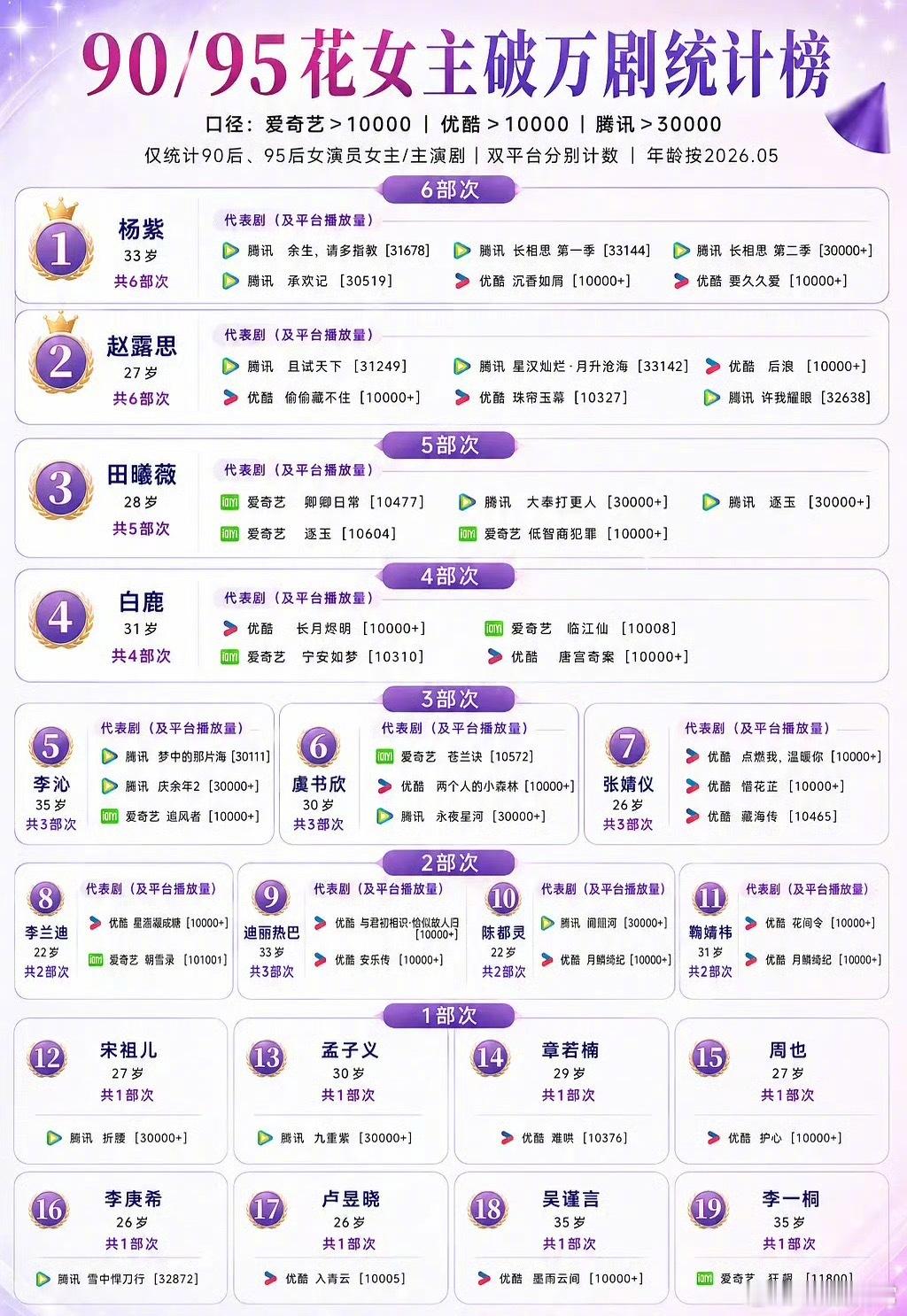 90/95花女主破万剧统计榜第一名杨紫，第二名赵露思，第三名田曦薇，第四名白鹿 