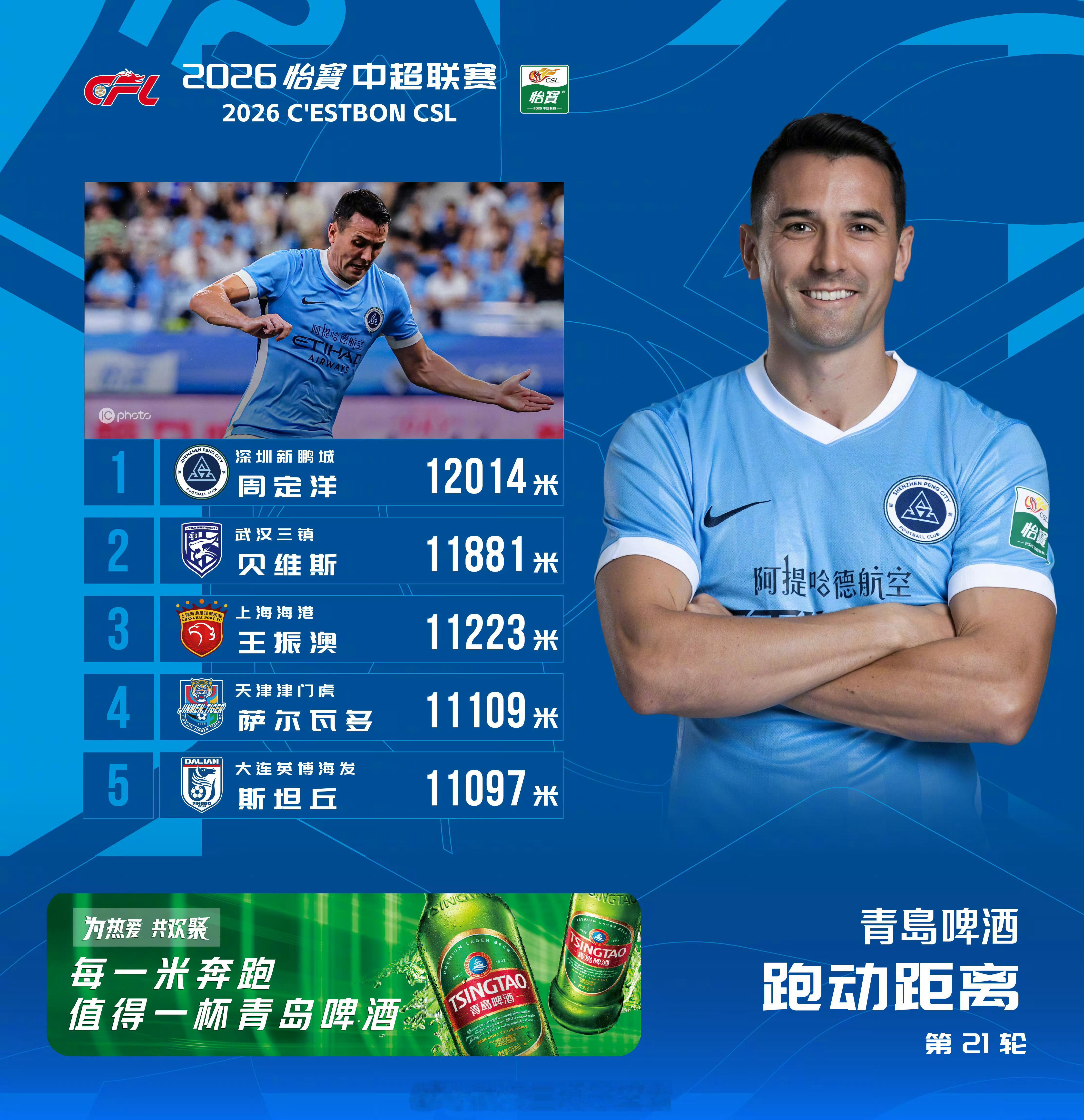 跑动距离榜｜2026赛季中超联赛第21轮武汉三镇外援贝维斯以11881米再次上榜