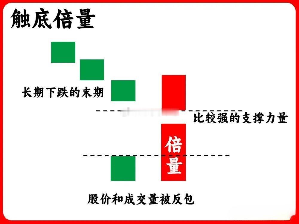 倍量八大形态，吃透这8种，精准捕捉主力动成交量是不会骗人的盘面语言，倍量更是主力