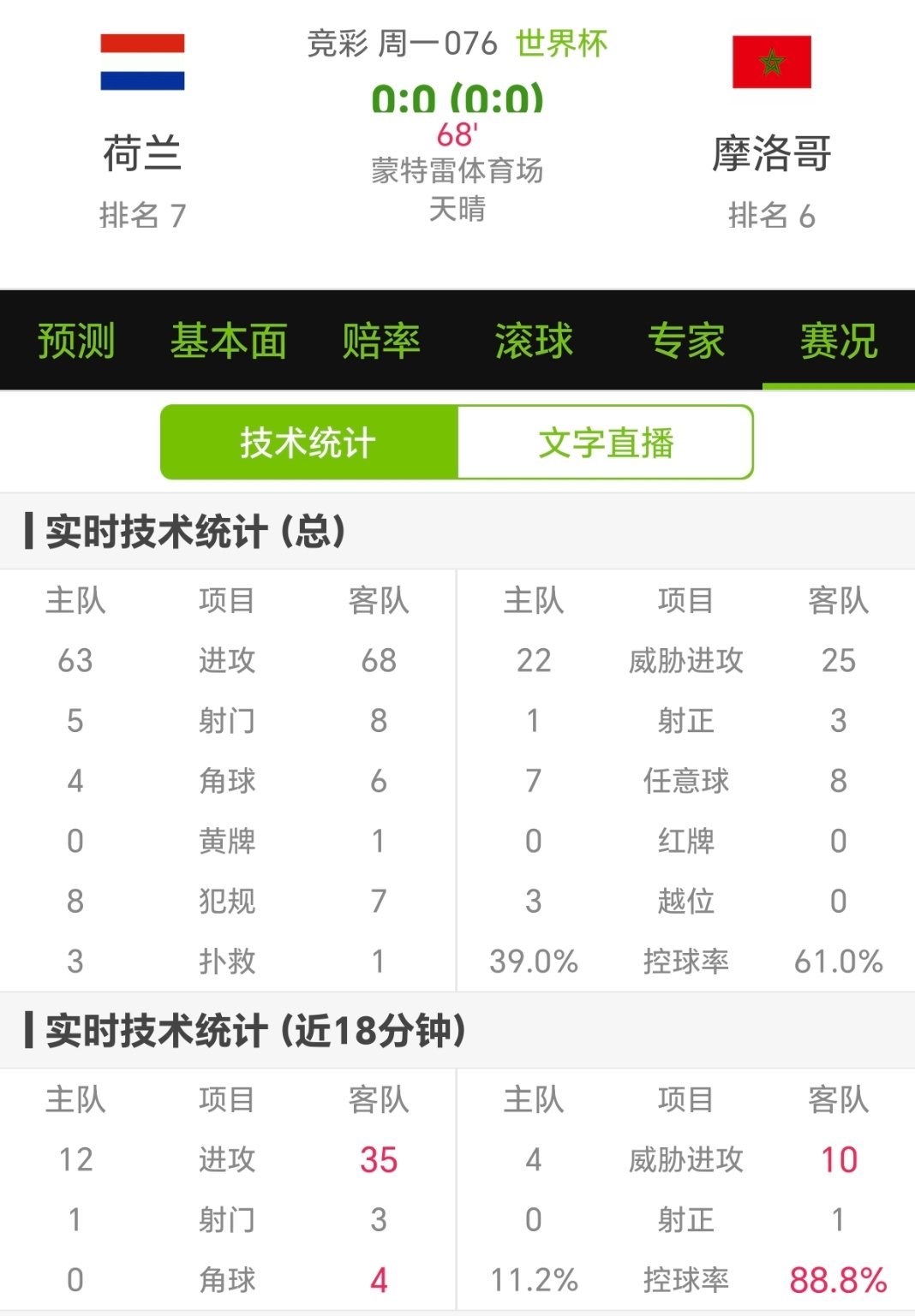 荷兰vs摩洛哥世界杯预测 有一种幻觉荷兰很强、摩洛哥很弱可是摩洛哥是上届四强、非