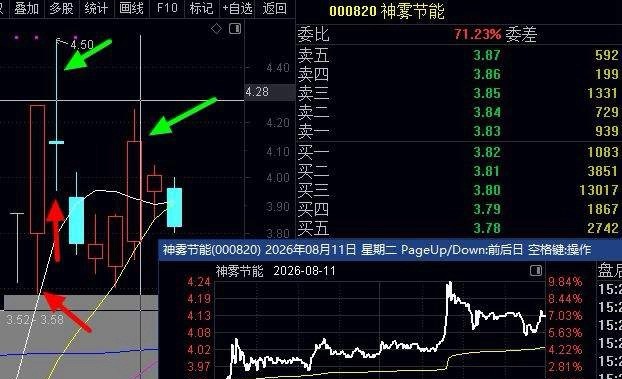 个股普跌洗盘今天，因为指数大盘二八分化，所以个股今天震荡洗的多，则可以参考截图第