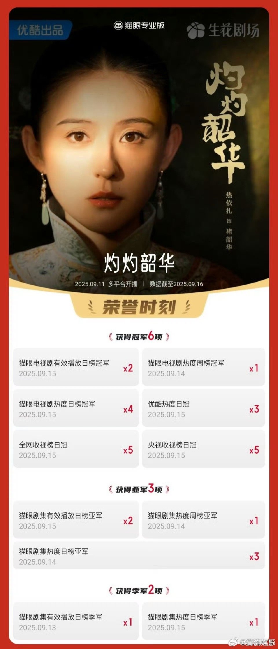 灼灼韶华连续5次获全网收视日冠 据猫眼专业版数据， 领衔主演电视剧《灼灼韶华》连