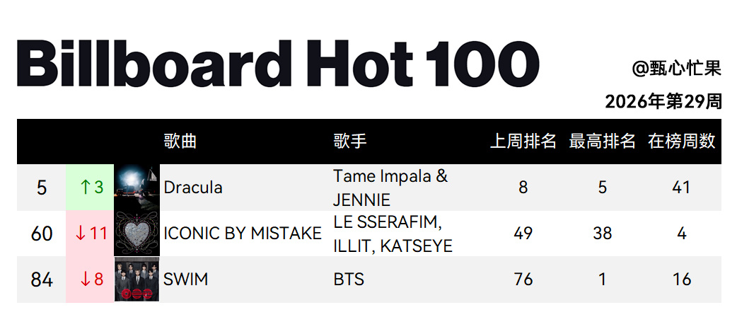 Billboard Hot 100 (2026年第29周)德古拉进入前五创下新高