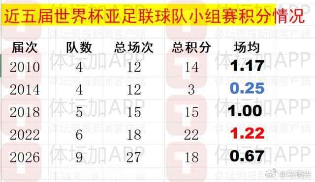 世界杯 世界杯 大v观赛团 亚洲球队还能再差？烧钱解决不了任何问题 