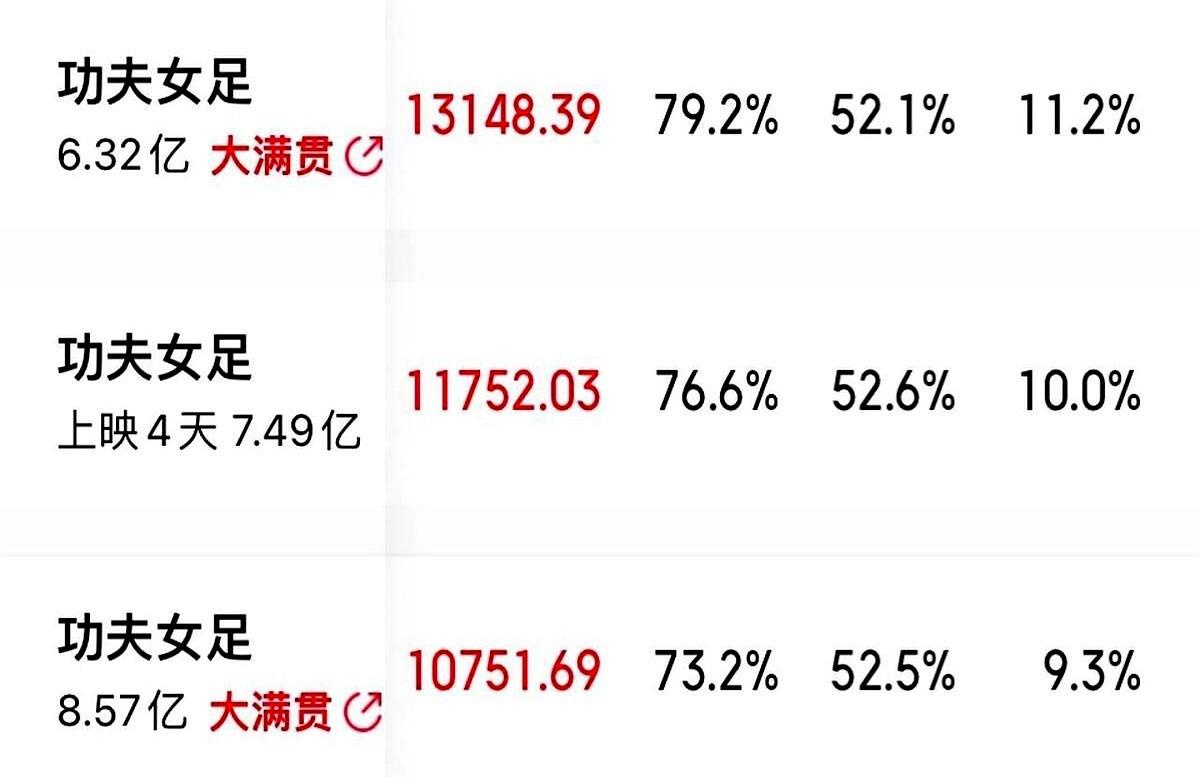 豆瓣6.6，猫眼9.4，这评分差距大到像是两部电影。

周星驰的《功夫女足》确实
