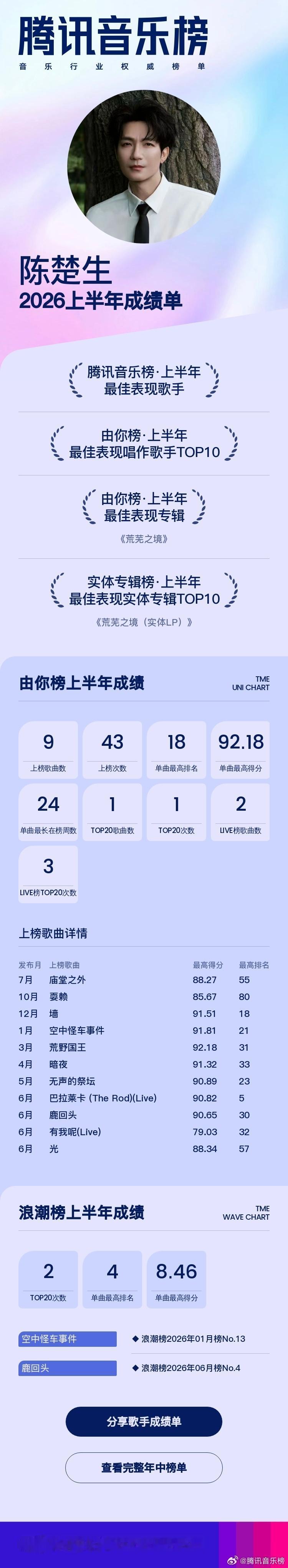 陈楚生拿下腾讯音乐榜上半年最佳表现歌手！
2026腾讯音乐榜年中榜单揭晓，陈楚生
