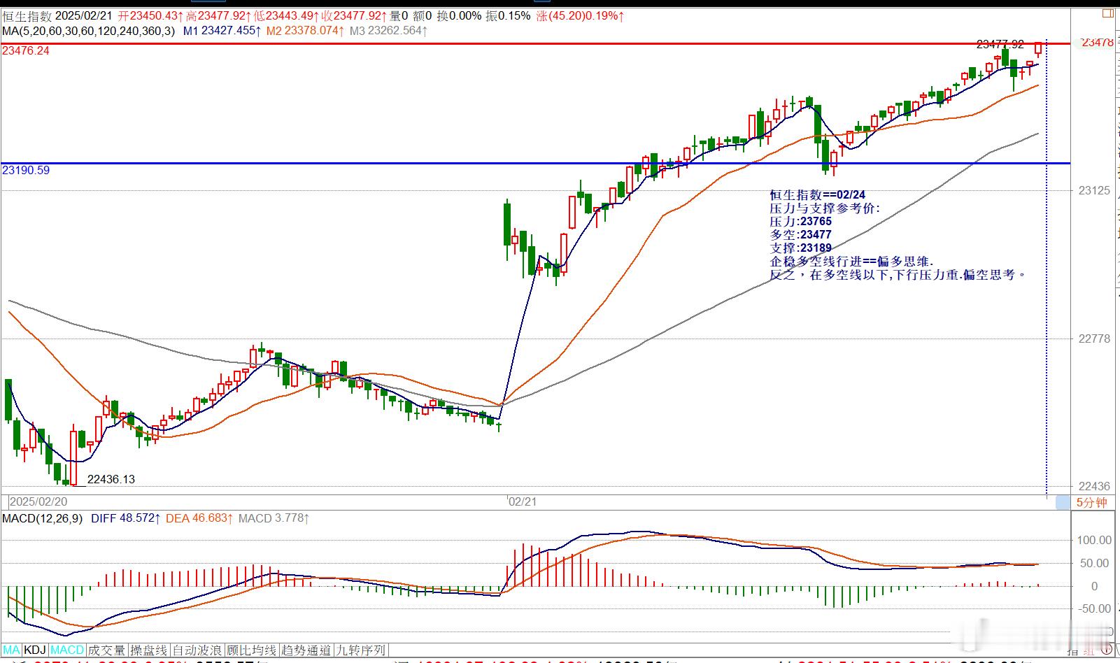 恒生指数==02/24压力与支撑参考价:压力:23765多空:23477支撑:2