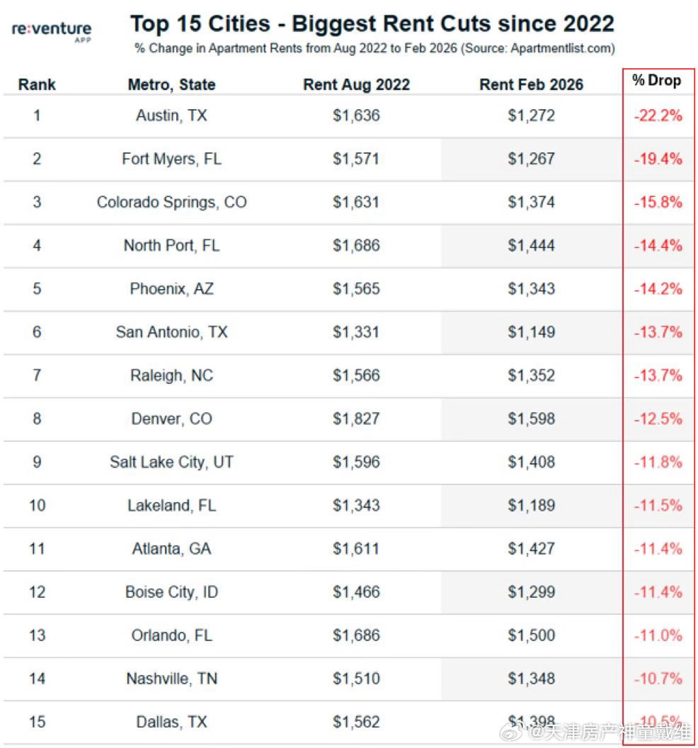 美国的房租也开始下降了，美国也开启了房地产下行。美国政权要更替了 