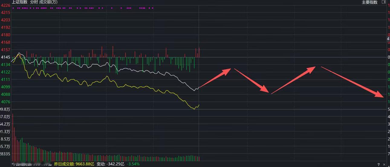 A股：两极分化严重，大科技还能疯狂多久？！冲高回落，上午行情出现3大异动！短线行