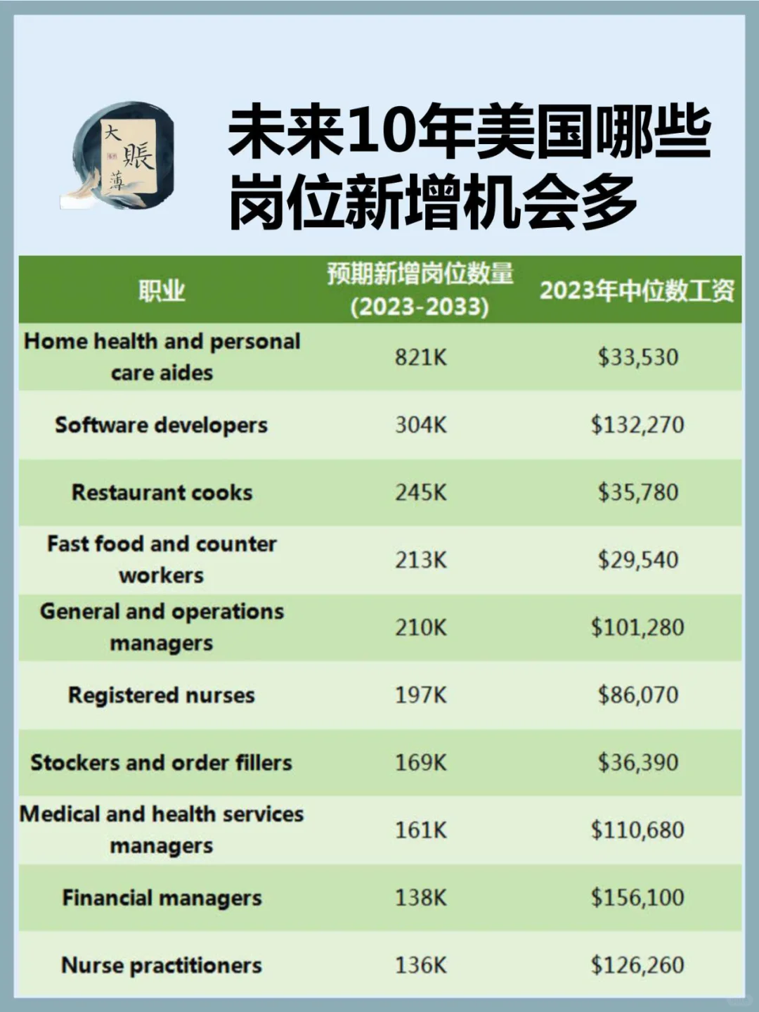 未来10年预计增长最快的美国就业岗位