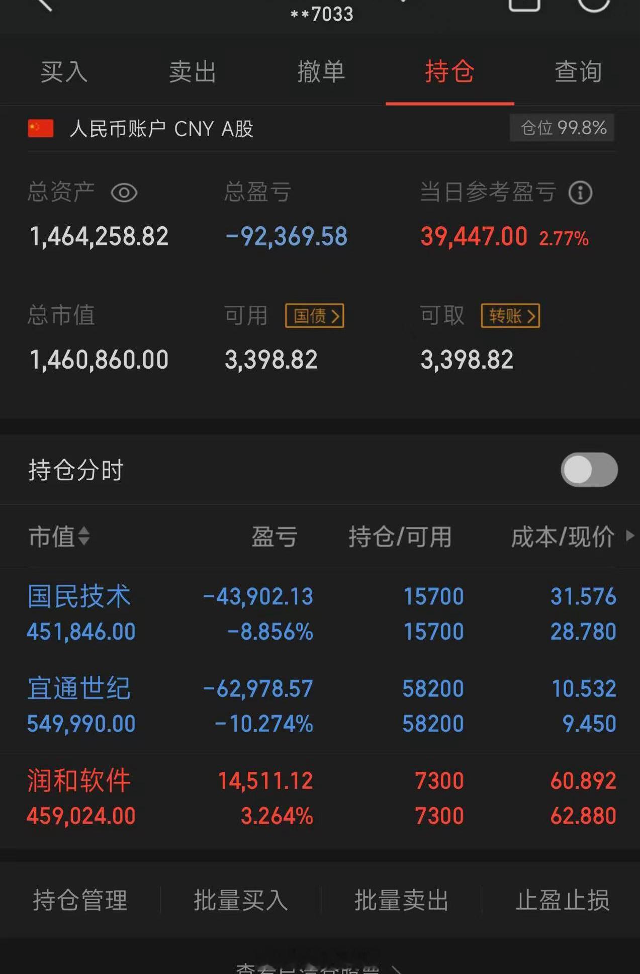 100个本金，目标一年做到翻倍，（第63天）  拒绝马后炮；今买入：  无今日卖