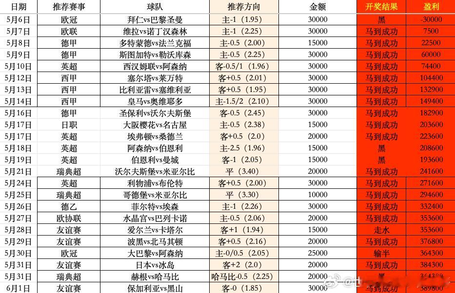这届世界杯走到现在，亚指方向不是很理想，亚指96场虹75，开球96场虹81，但盈