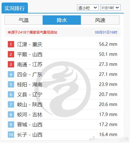 【强对流】今天白天对流波及面广，单点对流强，强对流形式以短时强降雨为主。大致可以