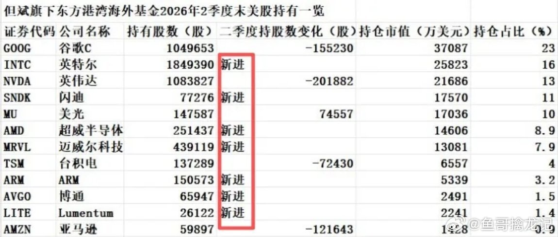 东方港湾、景林资产二季度美股持仓变化：清一色降低了传统科技七巨头的持仓，转而加大