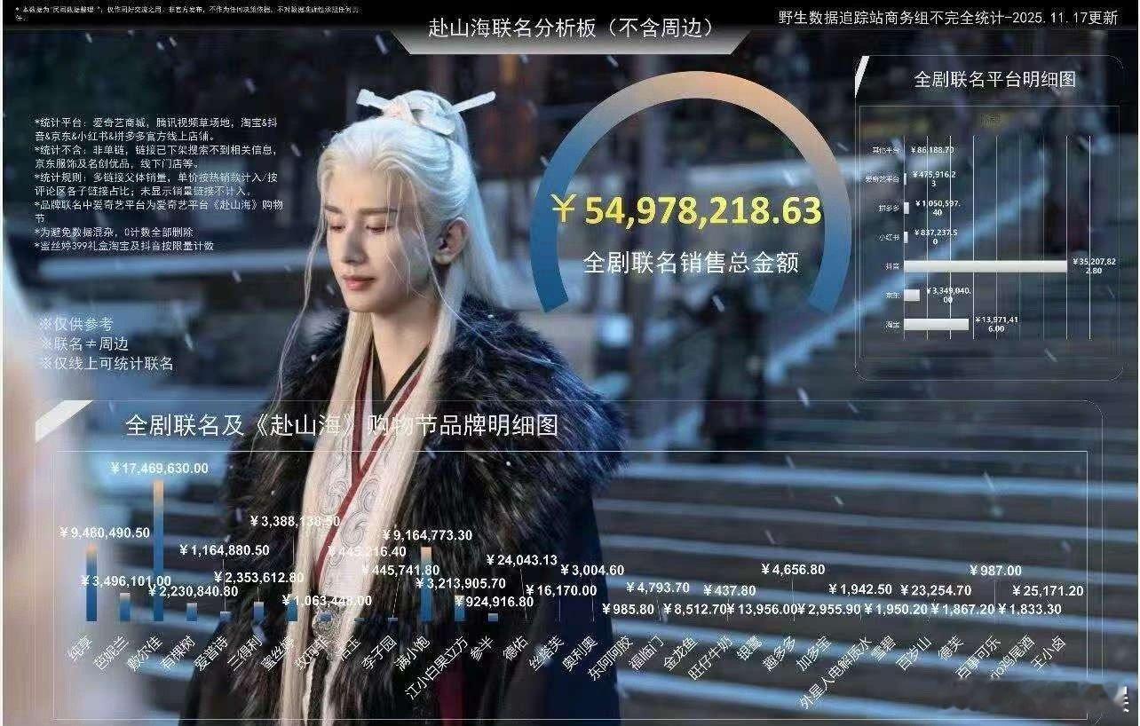 成毅赴山海全剧联名销售总金额，厉害，可以可以 