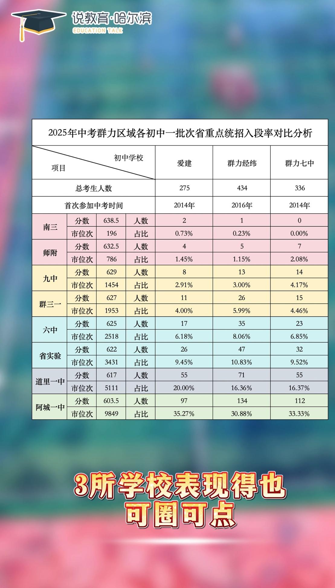 420分线，道里区一半孩子被挡在门外。  

113中学却用52.6%的通过率，