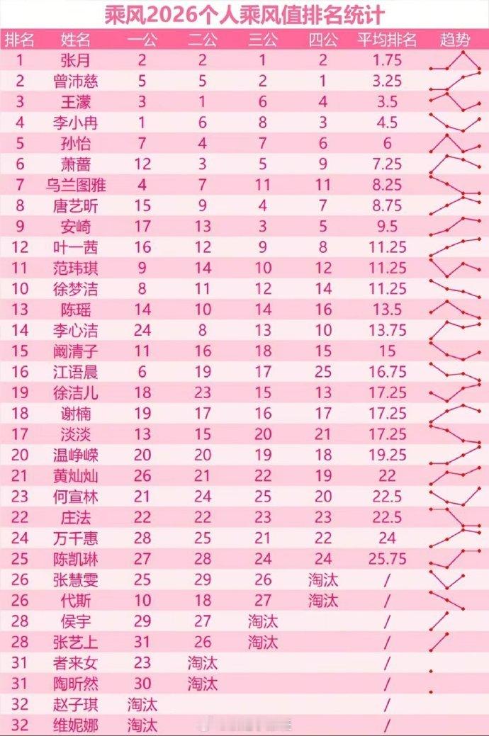 王濛浪姐前四公个人乘风值第三王濛前四公个人乘风值第三王濛前四公个人乘风值第三！跨