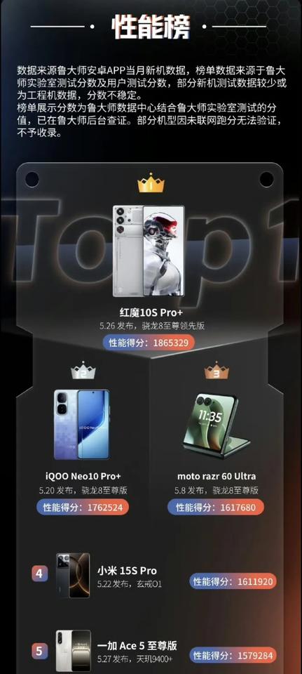 鲁大师公布5月新机榜单！
性能榜中，红魔10S Pro+以1865329分的成绩