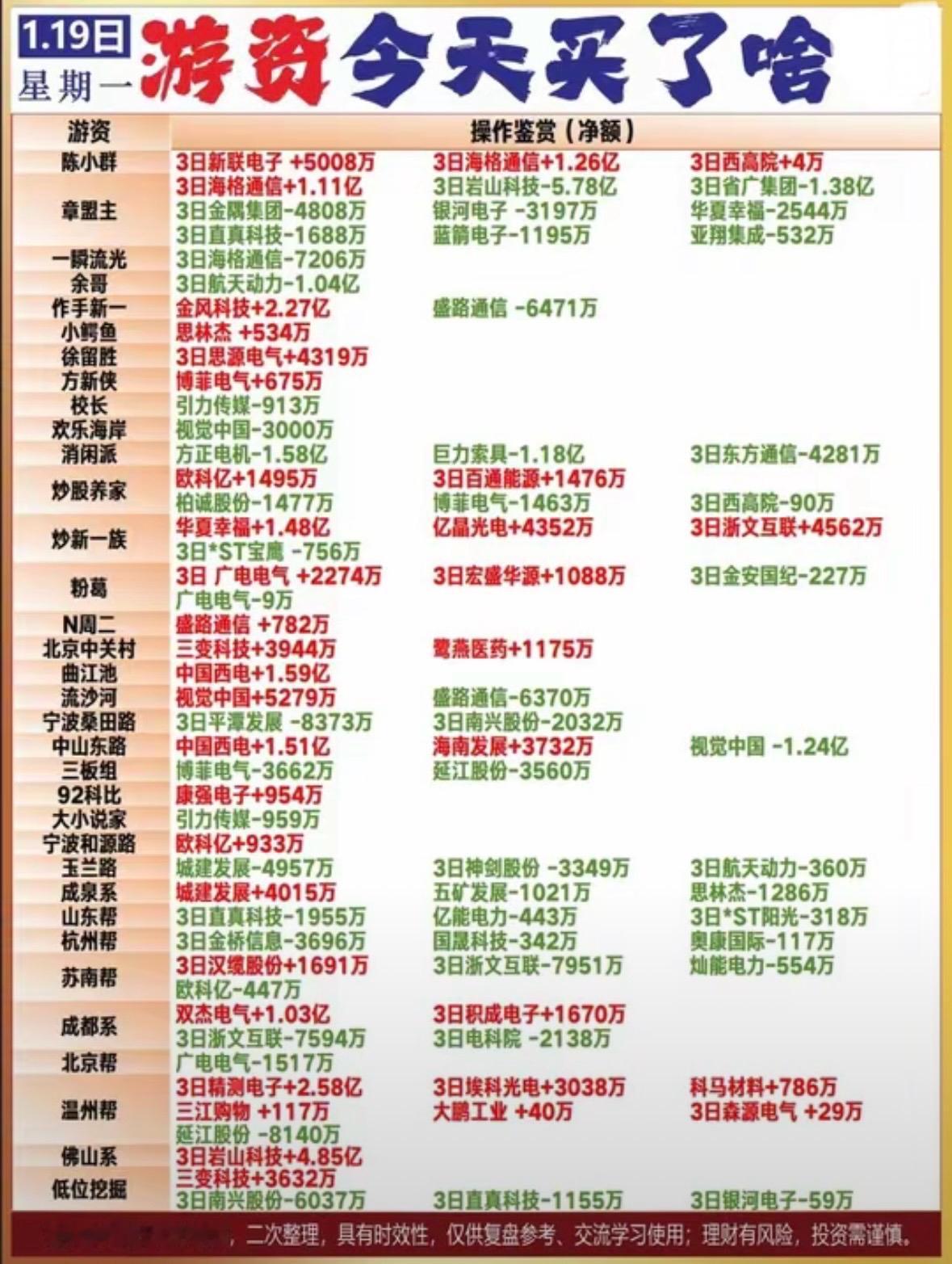 1月19日游资今日操作一览：哪些股票被买入？
游资动向速览：陈小群加仓西高院，章