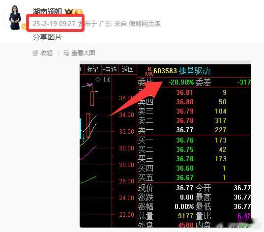 $捷昌驱动 sh603583$ 涨停。昨天指数大跌，尾盘二八分化跳水导致90%的