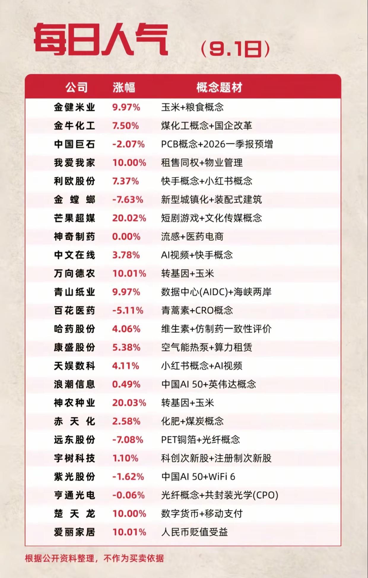 9.1每日人气股完整榜单！多题材集体爆发，两只标的拿下20cm
 
9月1日市场