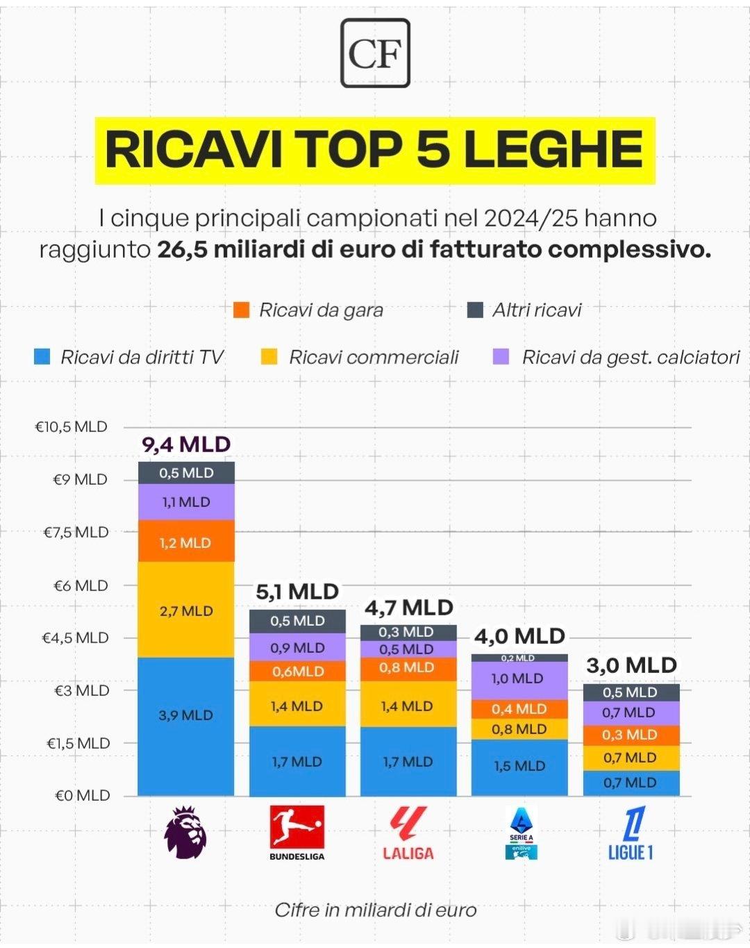三张图分别是五大联赛的收入。成本，盈利情况对比。AC米兰