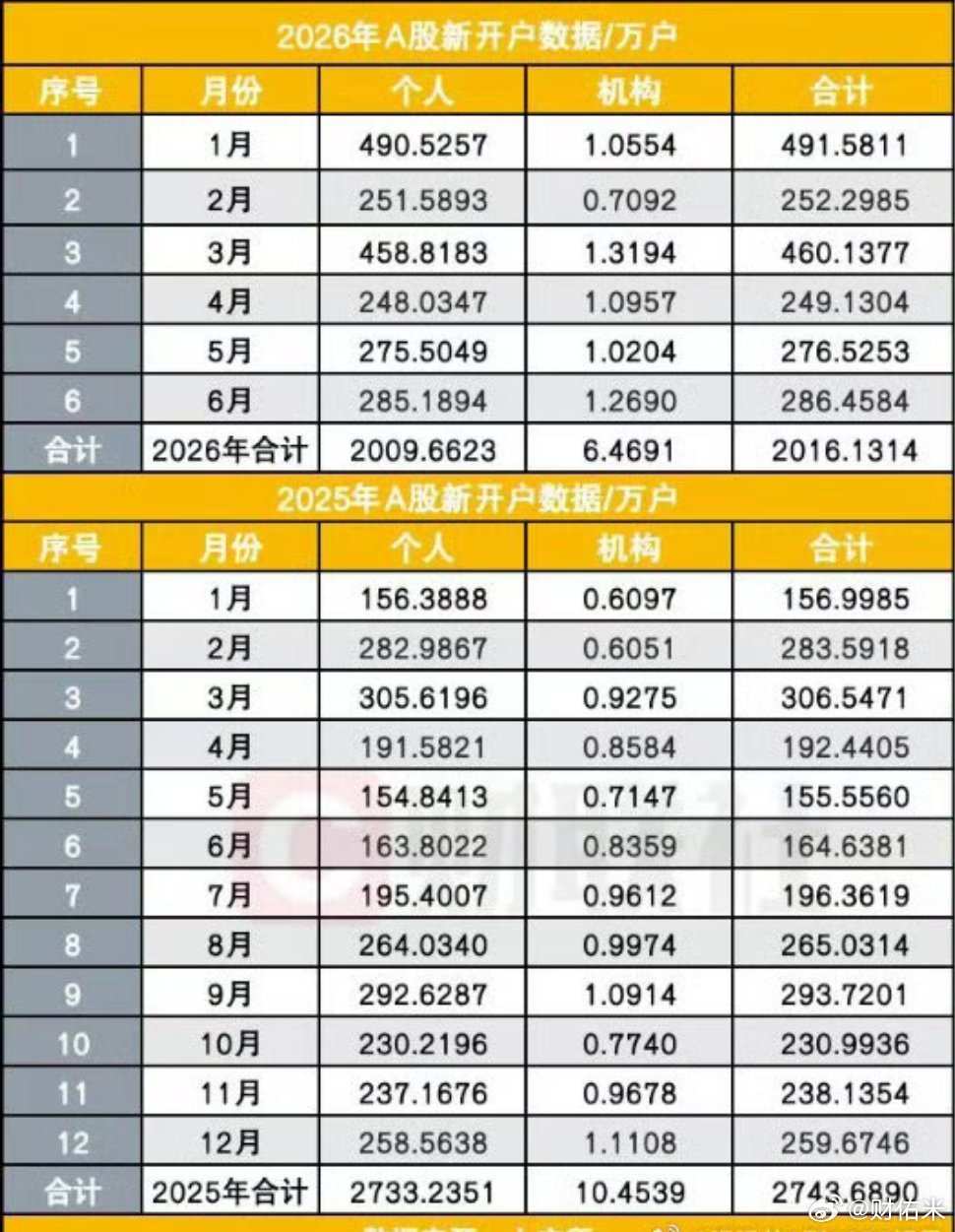 A股上半年2000多万新韭菜开户 